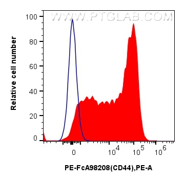 Flow cytometry (FC) experiment of rat splenocytes cells using FcZero-rAb™ PE Anti-Rat CD44 Rabbit Recombinant An (PE-FcA98208)
