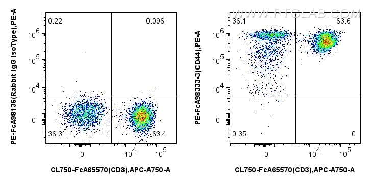 Flow cytometry (FC) experiment of human PBMCs using FcZero-rAb™ PE Anti-Human CD44 Rabbit Recombinant  (PE-FcA98333-3)