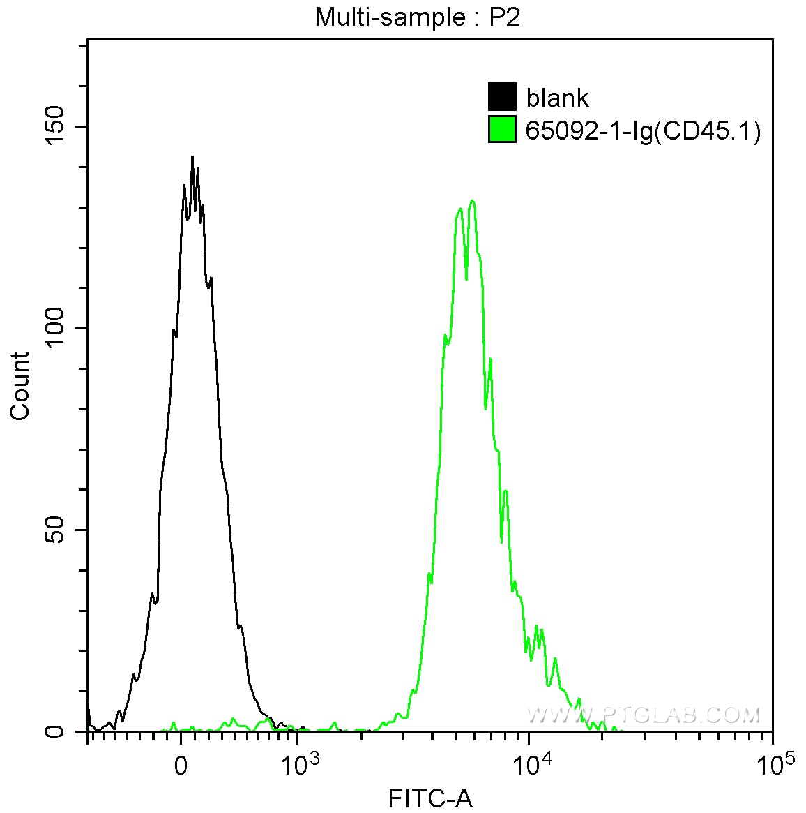 Flow cytometry (FC) experiment of SJL mouse splenocytes using Anti-Mouse CD45.1 (A20) (65092-1-Ig)