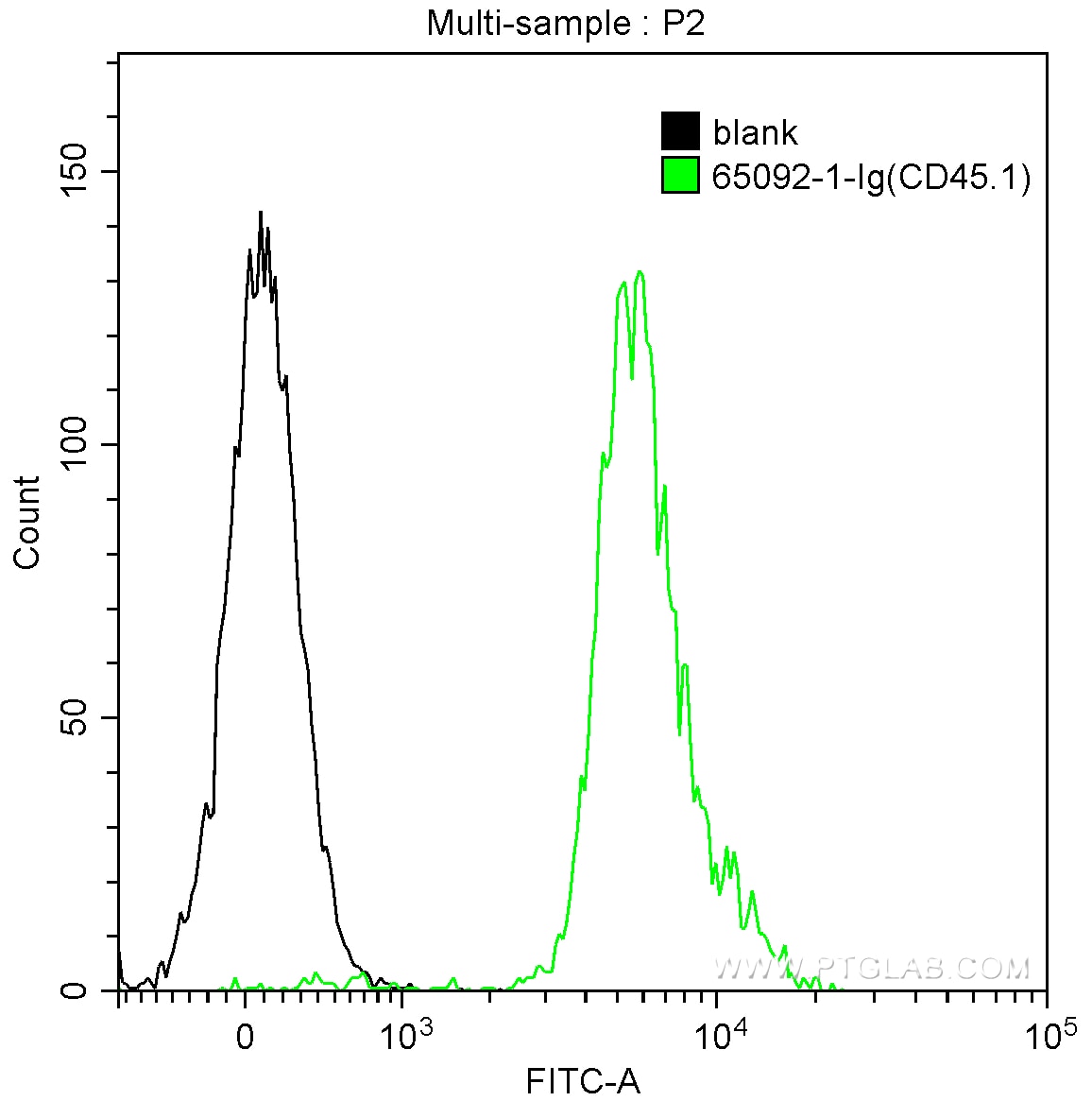 FC experiment of SJL mouse splenocytes using 65092-1-Ig