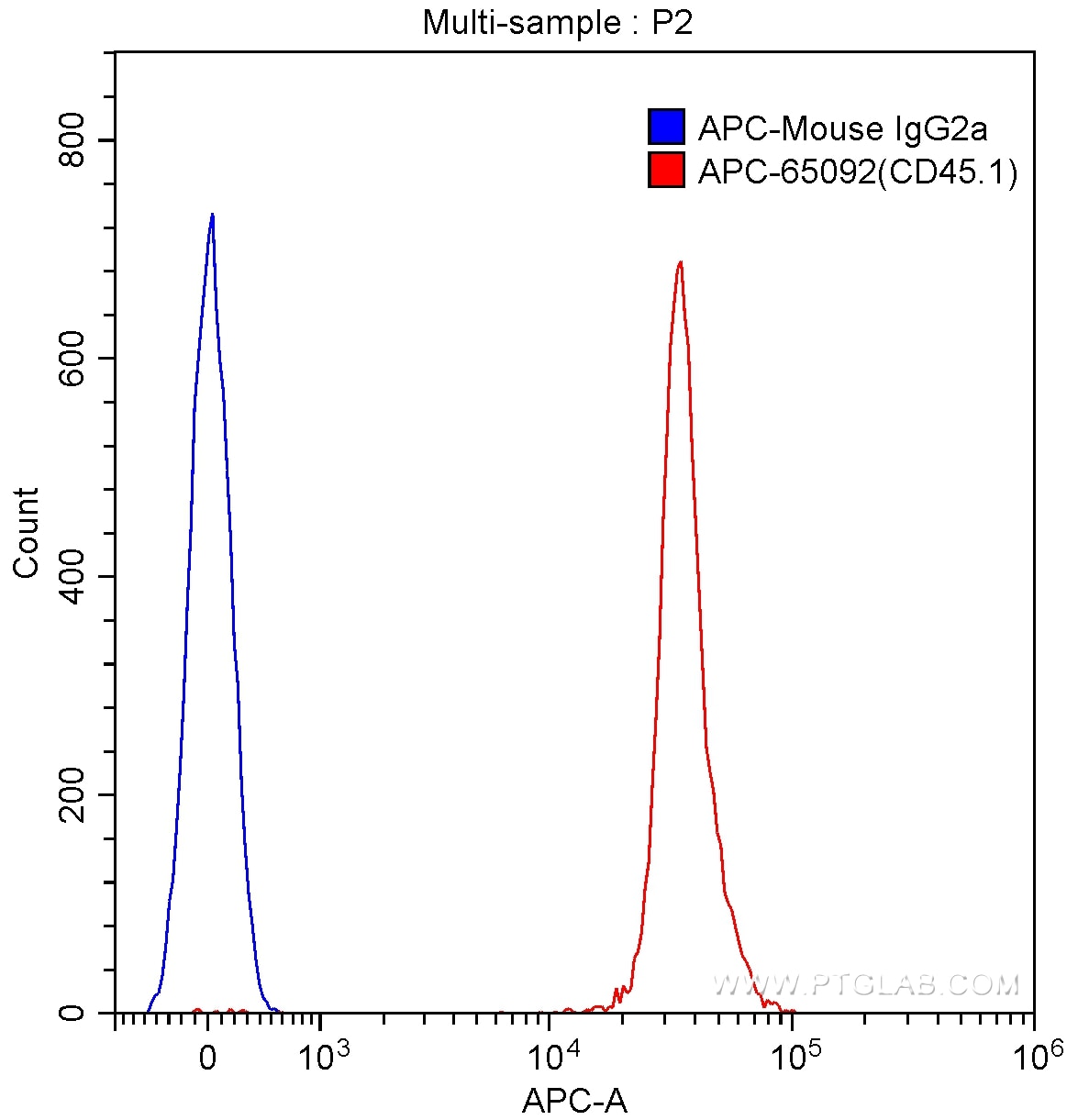 Flow cytometry (FC) experiment of SJL mouse splenocytes using APC Anti-Mouse CD45.1 (A20) (APC-65092)