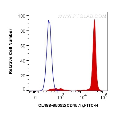 Flow cytometry (FC) experiment of SJL mouse splenocytes using CoraLite® Plus 488 Anti-Mouse CD45.1 (A20) (CL488-65092)