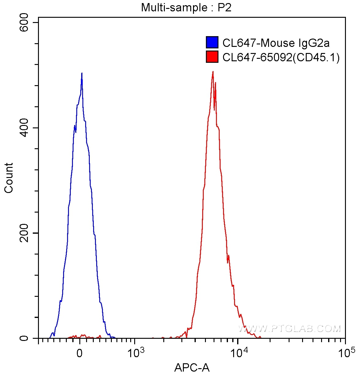 Flow cytometry (FC) experiment of SJL mouse splenocytes using CoraLite® Plus 647 Anti-Mouse CD45.1 (A20) (CL647-65092)