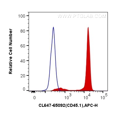 Flow cytometry (FC) experiment of SJL mouse splenocytes using CoraLite® Plus 647 Anti-Mouse CD45.1 (A20) (CL647-65092)