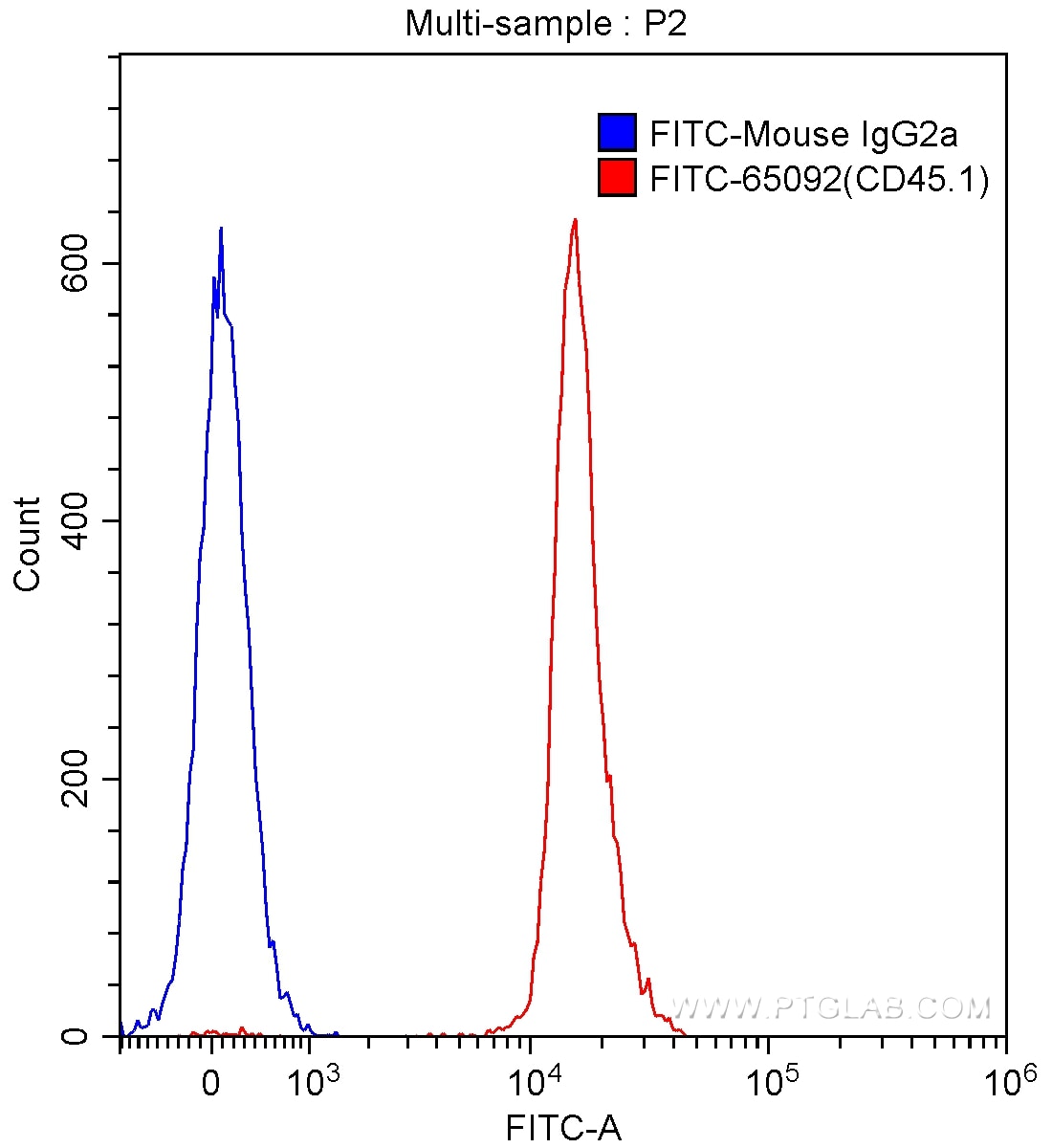 Flow cytometry (FC) experiment of SJL mouse splenocytes using FITC Anti-Mouse CD45.1 (A20) (FITC-65092)