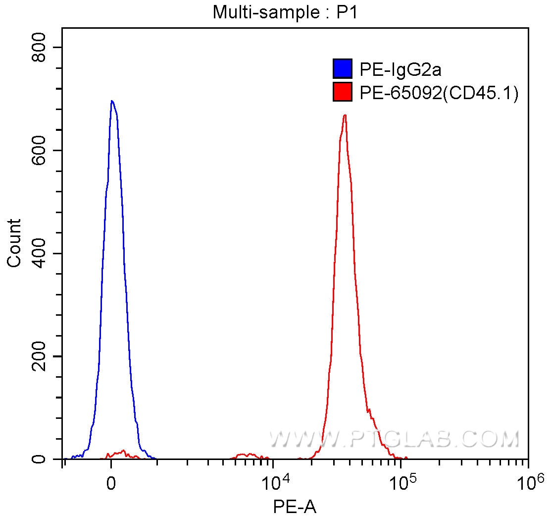 Flow cytometry (FC) experiment of mouse splenocytes using PE Anti-Mouse CD45.1 (A20) (PE-65092)