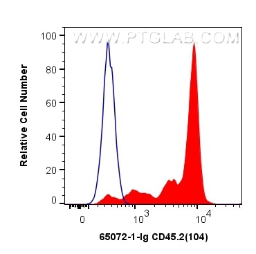 Flow cytometry (FC) experiment of BALB/c mouse splenocytes using Anti-Mouse CD45.2 (104) (65072-1-Ig)