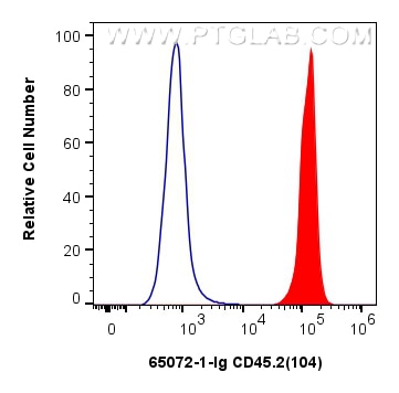Flow cytometry (FC) experiment of mouse splenocytes using Anti-Mouse CD45.2 (104) (65072-1-Ig)