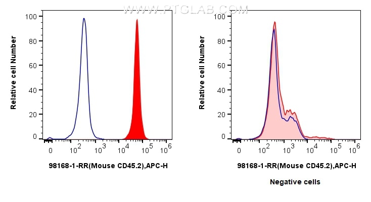 Flow cytometry (FC) experiment of C57BL/6 Mouse Splenocytes using Anti-Mouse CD45.2 Rabbit Recombinant Antibody (98168-1-RR)