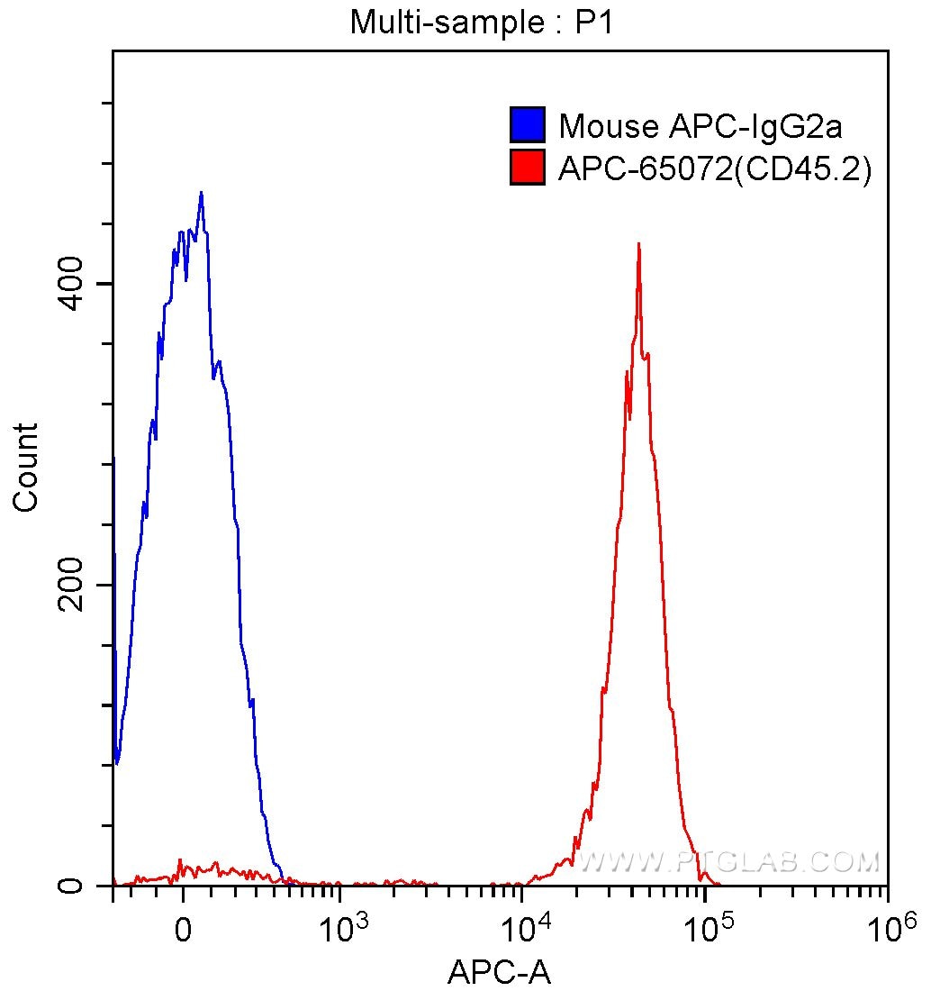 Flow cytometry (FC) experiment of mouse splenocytes using APC Anti-Mouse CD45.2 (104) (APC-65072)