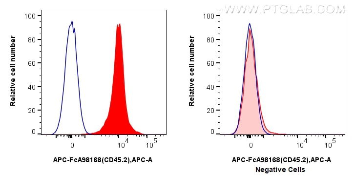 Flow cytometry (FC) experiment of C57BL/6 Mouse Splenocytes using FcZero-rAb™ APC Anti-Mouse CD45.2 Rabbit Recombina (APC-FcA98168)