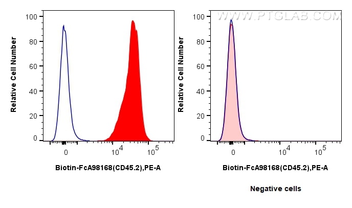 Flow cytometry (FC) experiment of mouse splenocytes using FcZero-rAb™ Biotin Anti-Mouse CD45.2 Rabbit Recomb (Biotin-FcA98168)