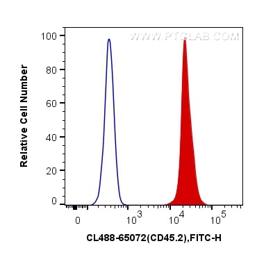 Flow cytometry (FC) experiment of mouse splenocytes using CoraLite® Plus 488 Anti-Mouse CD45.2 (104) (CL488-65072)