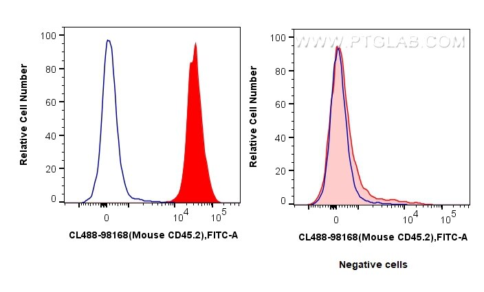 Flow cytometry (FC) experiment of C57BL/6 Mouse Splenocytes using CoraLite® Plus 488 Anti-Mouse CD45.2 Rabbit Recomb (CL488-98168)