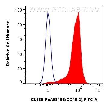FC experiment of mouse splenocytes using CL488-FcA98168 Flow cytometry (FC) experiment of mouse splenocytes using FcZero-rAb™ CoraLite® Plus 488 Anti-Mouse CD45.2 R (CL488-FcA98168)