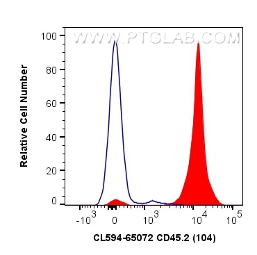 Flow cytometry (FC) experiment of mouse splenocytes using CoraLite®594 Anti-Mouse CD45.2 (104) (CL594-65072)
