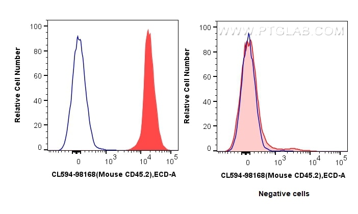 Flow cytometry (FC) experiment of C57BL/6 Mouse Splenocytes using CoraLite®594 Anti-Mouse CD45.2 Rabbit Recombinant  (CL594-98168)