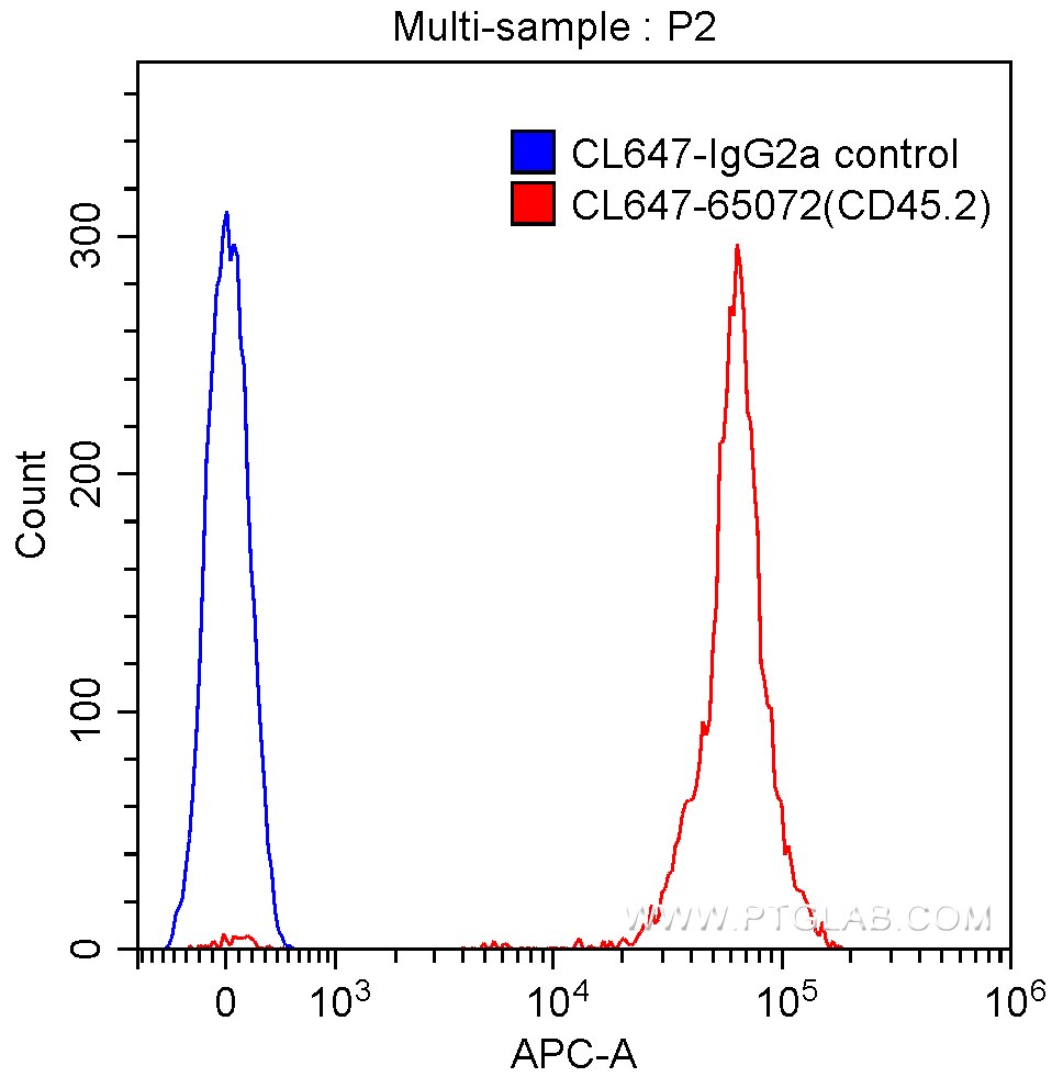 FC experiment of mouse splenocytes using CL647-65072