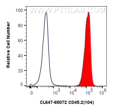 FC experiment of mouse splenocytes using CL647-65072