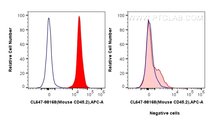Flow cytometry (FC) experiment of C57BL/6 Mouse Splenocytes using CoraLite® Plus 647 Anti-Mouse CD45.2 Rabbit Recomb (CL647-98168)