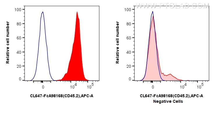 FC experiment of C57BL/6 Mouse Splenocytes using CL647-FcA98168 Flow cytometry (FC) experiment of C57BL/6 Mouse Splenocytes using FcZero-rAb™ CoraLite® Plus 647 Anti-Mouse CD45.2 R (CL647-FcA98168)