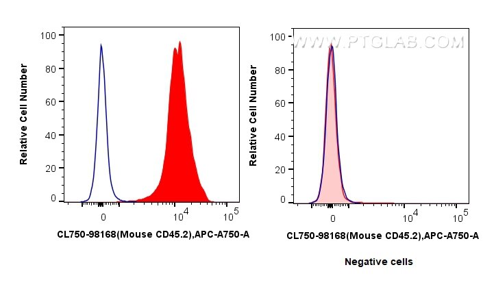 Flow cytometry (FC) experiment of C57BL/6 Mouse Splenocytes using CoraLite® Plus 750 Anti-Mouse CD45.2 Rabbit Recomb (CL750-98168)
