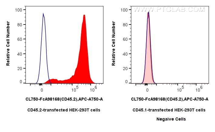 Flow cytometry (FC) experiment of Transfected HEK-293T cells using FcZero-rAb® CoraLite® Plus 750 Anti-Mouse CD45.2 R (CL750-FcA98168)