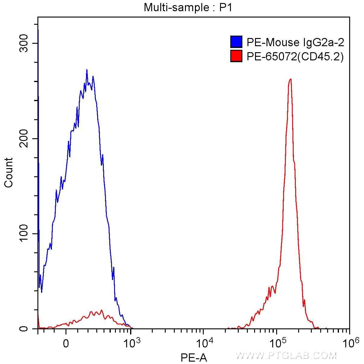 Flow cytometry (FC) experiment of mouse splenocytes using PE Anti-Mouse CD45.2 (104) (PE-65072)