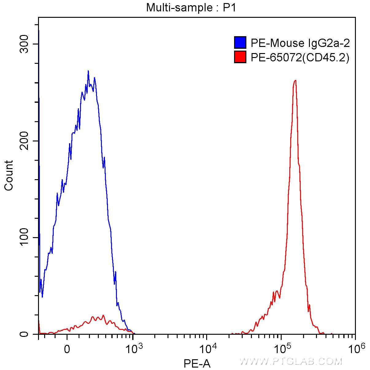 FC experiment of mouse splenocytes using PE-65072