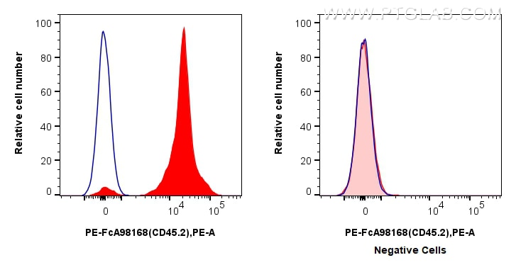 FC experiment of C57BL/6 Mouse Splenocytes using PE-FcA98168 Flow cytometry (FC) experiment of C57BL/6 Mouse Splenocytes using FcZero-rAb™ PE Anti-Mouse CD45.2 Rabbit Recombinan (PE-FcA98168)