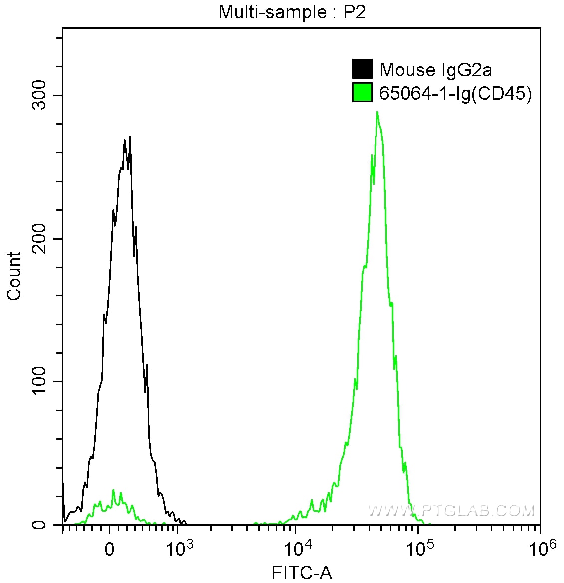 Flow cytometry (FC) experiment of human peripheral blood lymphocytes using Anti-Human CD45 (F10-89-4 ) (65064-1-Ig)