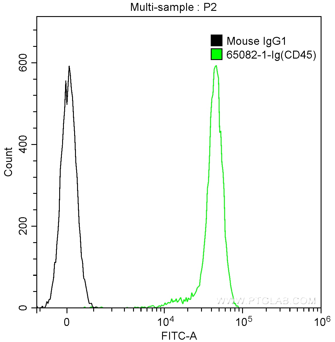 FC experiment of human peripheral blood lymphocytes using 65082-1-Ig