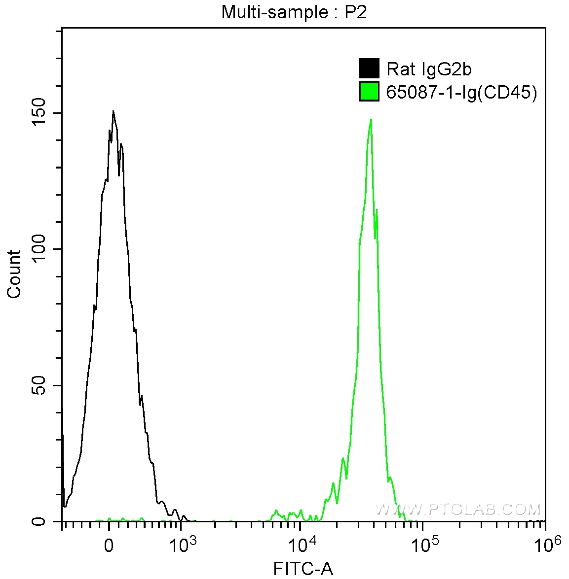 Flow cytometry (FC) experiment of mouse splenocytes using Anti-Mouse CD45 (30-F11) (65087-1-Ig)