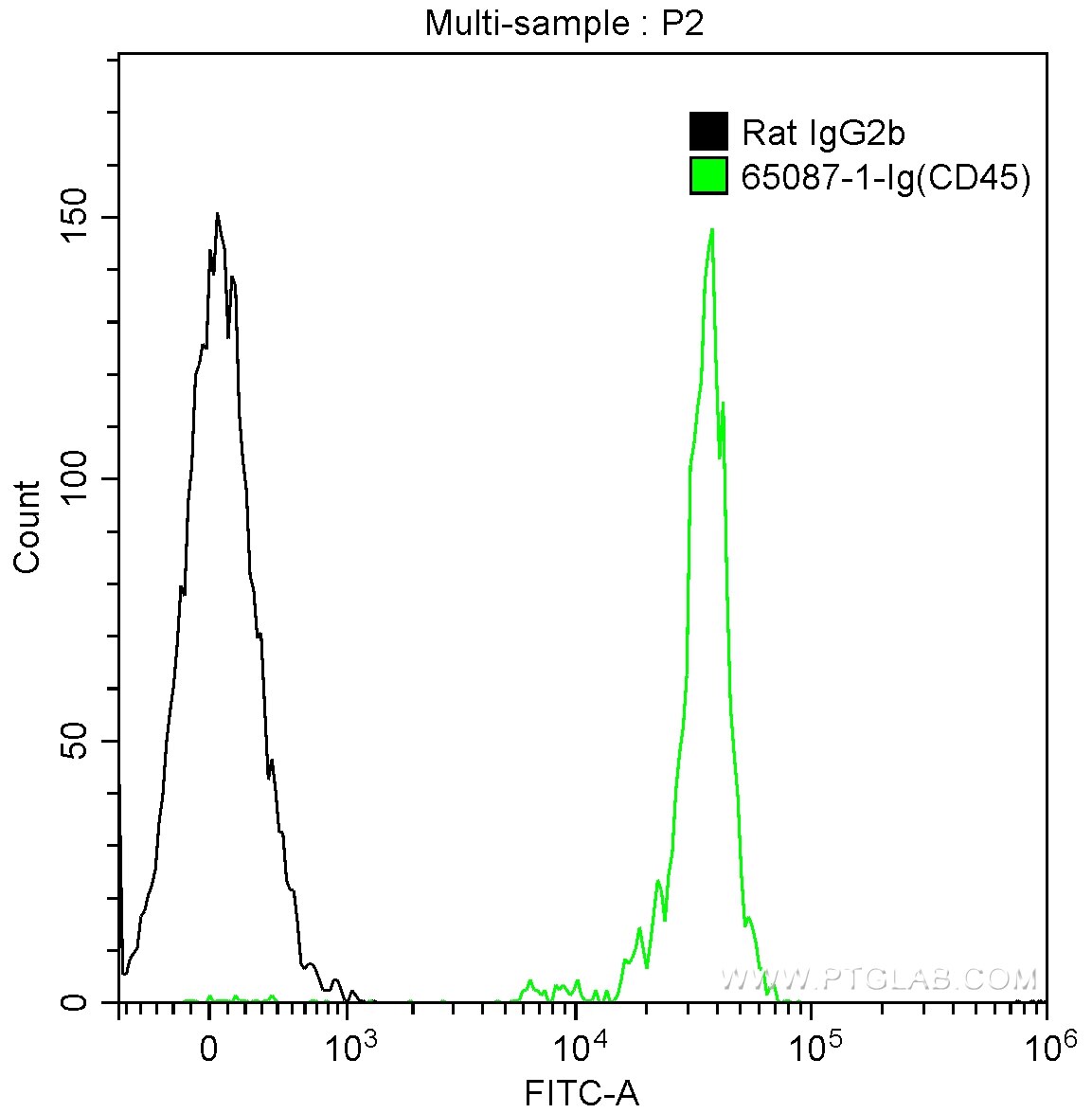 FC experiment of mouse splenocytes using 65087-1-Ig