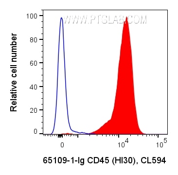 FC experiment of human PBMCs using 65109-1-Ig