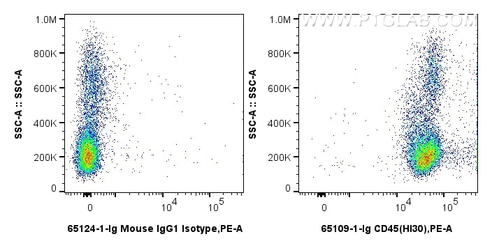 Flow cytometry (FC) experiment of human PBMCs using Anti-Human CD45 (HI30) (65109-1-Ig)