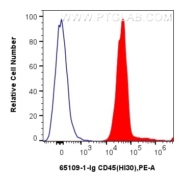 Flow cytometry (FC) experiment of human PBMCs using Anti-Human CD45 (HI30) (65109-1-Ig)