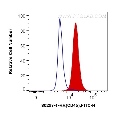 Flow cytometry (FC) experiment of Raji cells using CD45 Recombinant antibody (80297-1-RR)