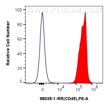 Flow cytometry (FC) experiment of mouse splenocytes using Anti-Mouse CD45 Rabbit Recombinant Antibody (98035-1-RR)