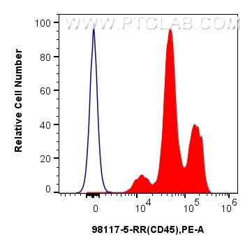 Flow cytometry (FC) experiment of human peripheral blood leukocytes using Anti-Human CD45 Rabbit Recombinant Antibody (98117-5-RR)