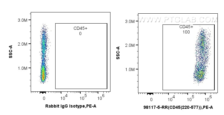 Flow cytometry (FC) experiment of human PBMCs using Anti-Human CD45 Rabbit Recombinant Antibody (98117-5-RR)