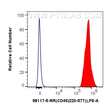 Flow cytometry (FC) experiment of human PBMCs using Anti-Human CD45 Rabbit Recombinant Antibody (98117-5-RR)