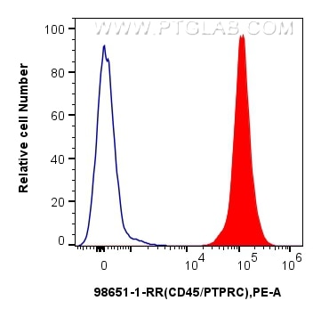 Flow cytometry (FC) experiment of rat splenocytes cells using Anti-Rat CD45 Rabbit Recombinant Antibody (98651-1-RR)
