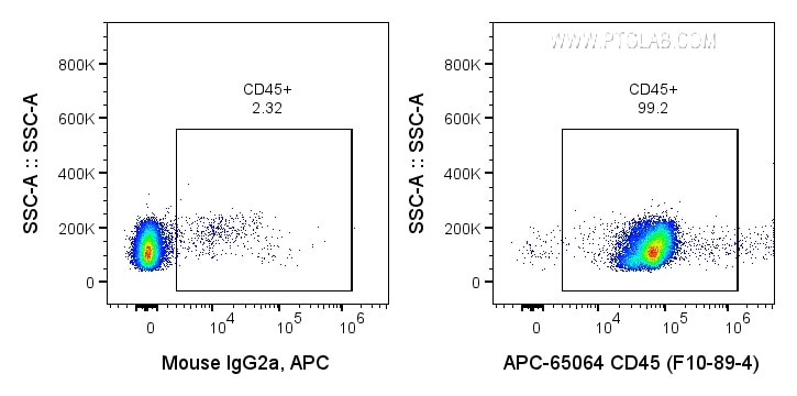 Flow cytometry (FC) experiment of human PBMCs using APC Anti-Human CD45 (F10-89-4) (APC-65064)