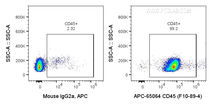 FC experiment of human PBMCs using APC-65064