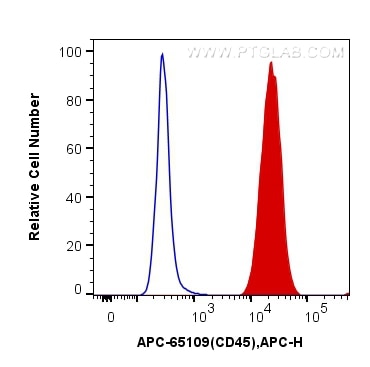 Flow cytometry (FC) experiment of Raji cells using APC Anti-Human CD45 (HI30) (APC-65109)