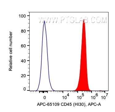 Flow cytometry (FC) experiment of human PBMCs using APC Anti-Human CD45 (HI30) (APC-65109)
