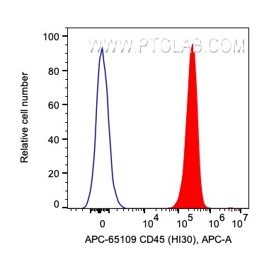 FC experiment of human PBMCs using APC-65109