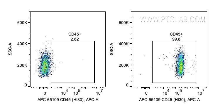 Flow cytometry (FC) experiment of human PBMCs using APC Anti-Human CD45 (HI30) (APC-65109)