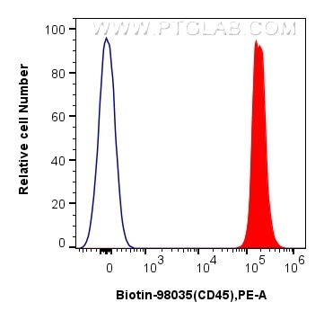 Flow cytometry (FC) experiment of mouse splenocytes using Biotin Anti-Mouse CD45 Rabbit Recombinant Antibody (Biotin-98035)
